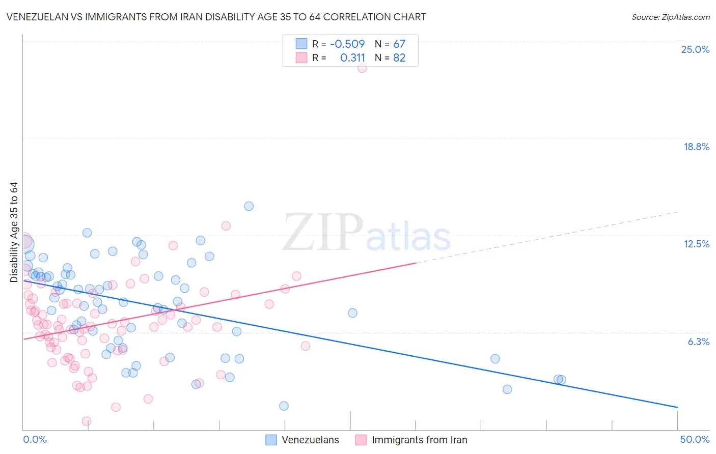 Venezuelan vs Immigrants from Iran Disability Age 35 to 64