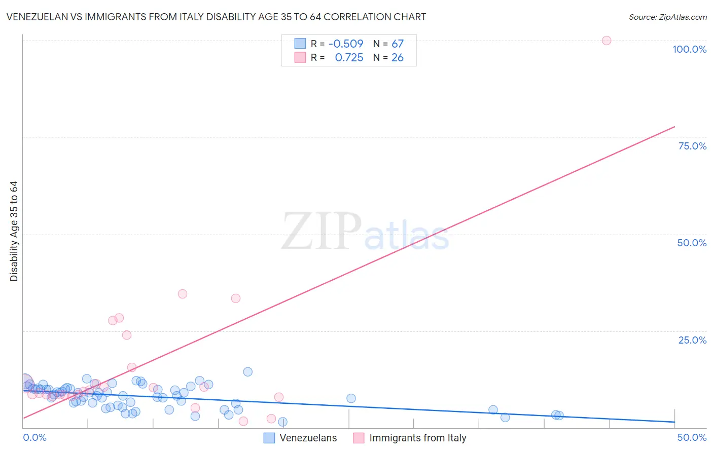 Venezuelan vs Immigrants from Italy Disability Age 35 to 64