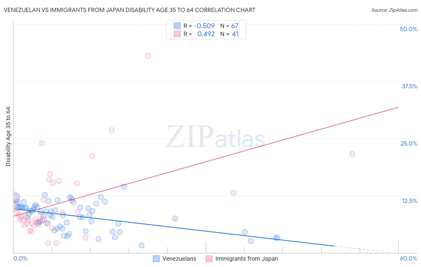 Venezuelan vs Immigrants from Japan Disability Age 35 to 64