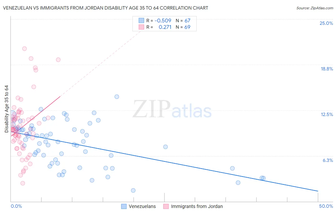 Venezuelan vs Immigrants from Jordan Disability Age 35 to 64