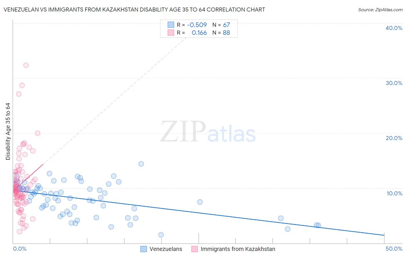 Venezuelan vs Immigrants from Kazakhstan Disability Age 35 to 64