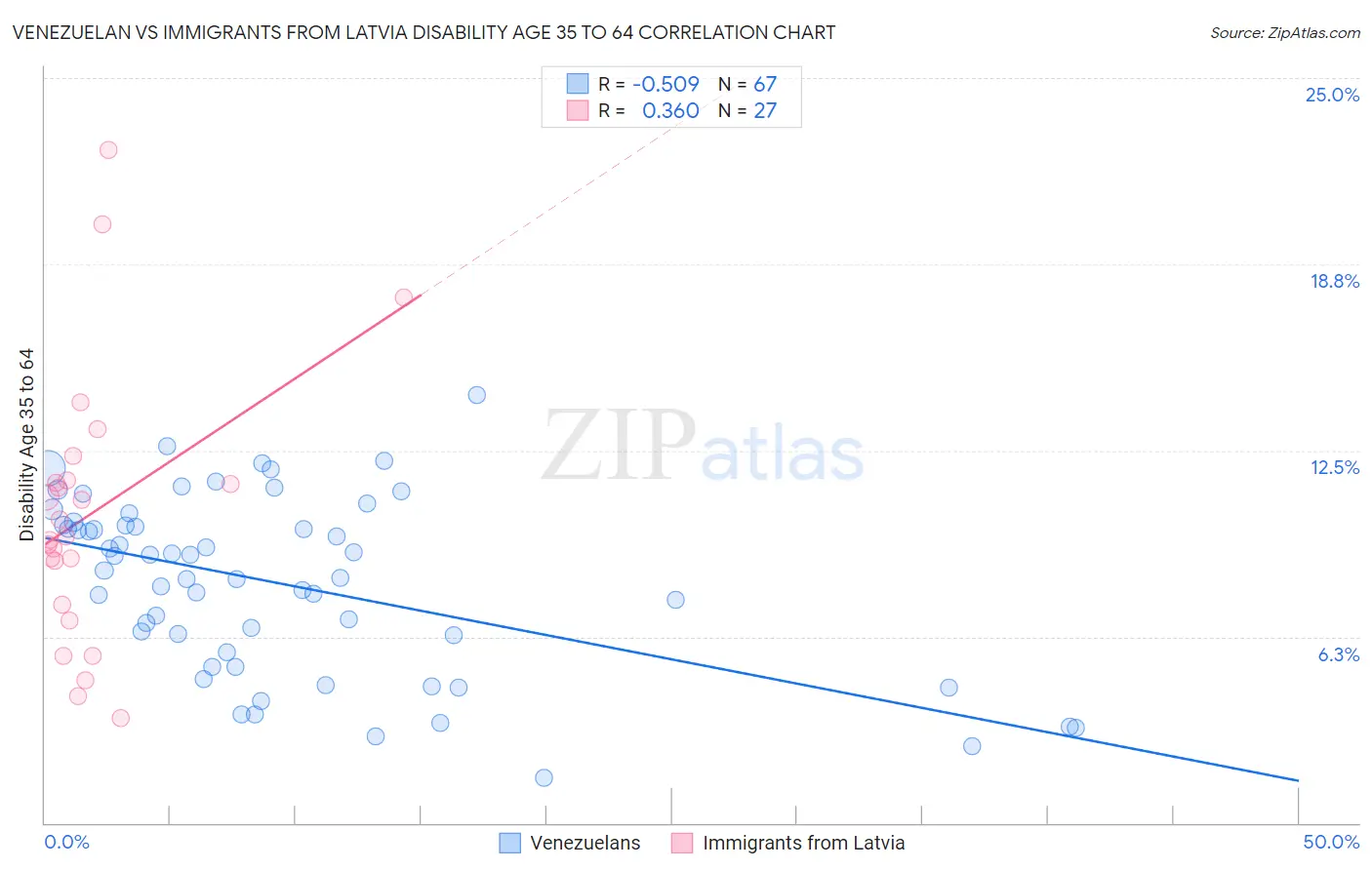 Venezuelan vs Immigrants from Latvia Disability Age 35 to 64