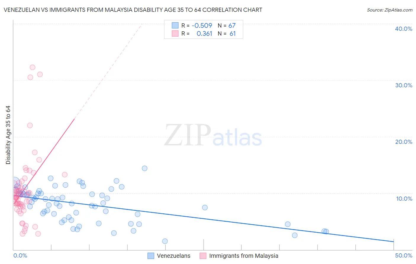 Venezuelan vs Immigrants from Malaysia Disability Age 35 to 64