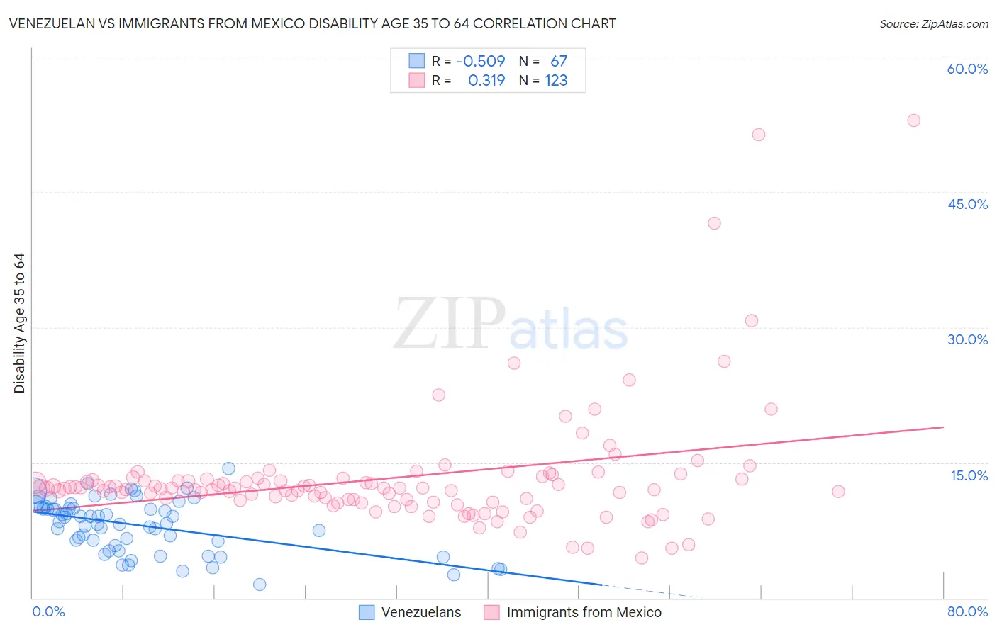 Venezuelan vs Immigrants from Mexico Disability Age 35 to 64