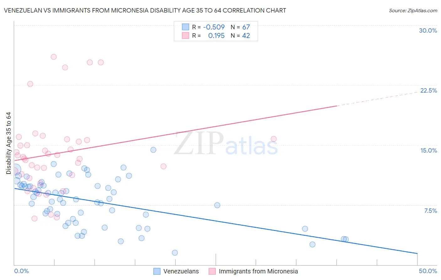 Venezuelan vs Immigrants from Micronesia Disability Age 35 to 64