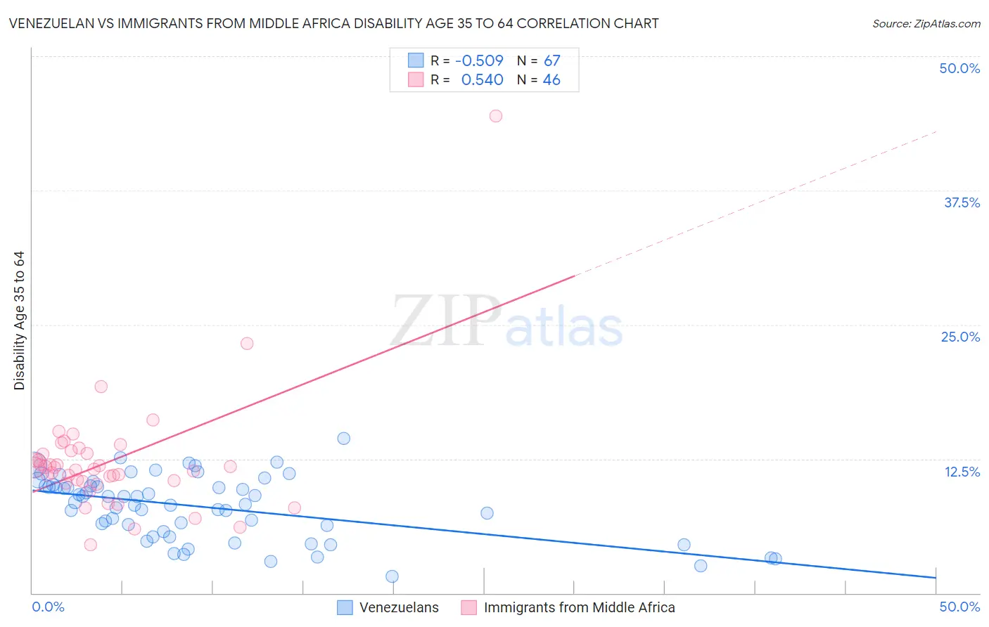 Venezuelan vs Immigrants from Middle Africa Disability Age 35 to 64