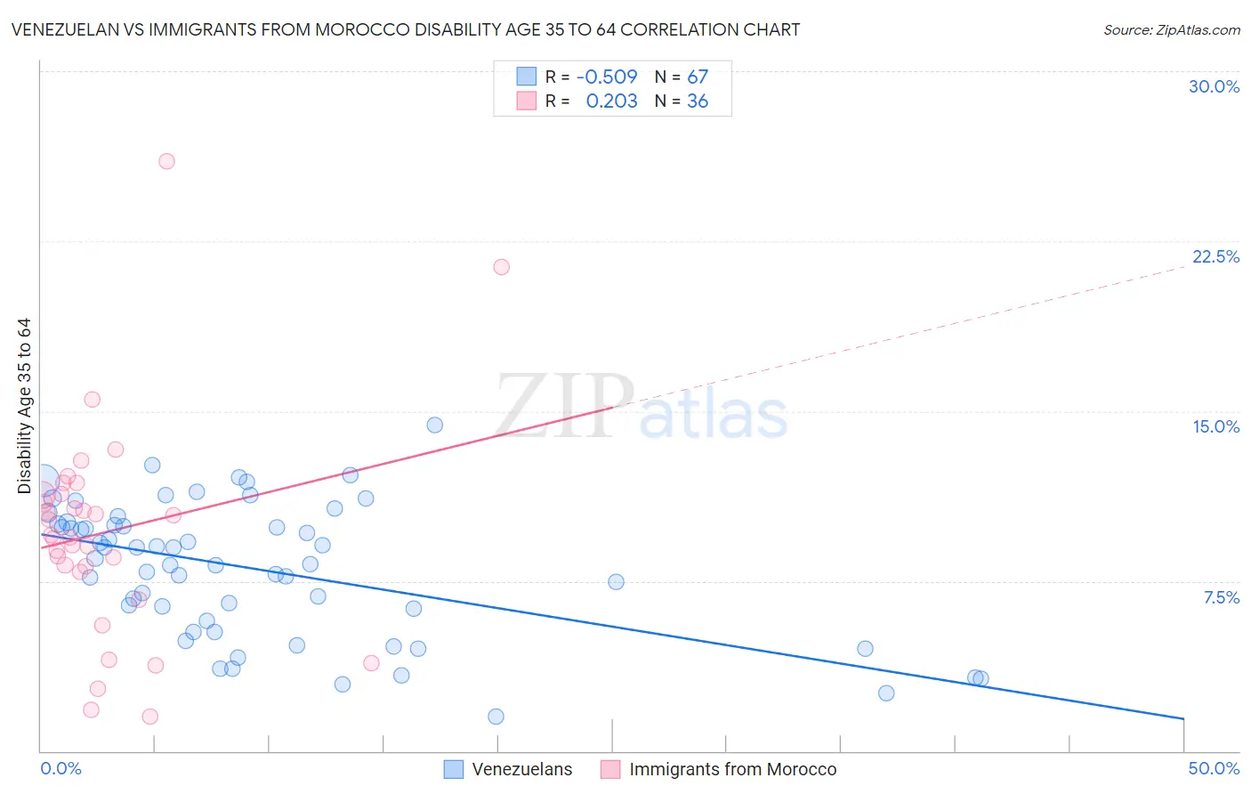 Venezuelan vs Immigrants from Morocco Disability Age 35 to 64