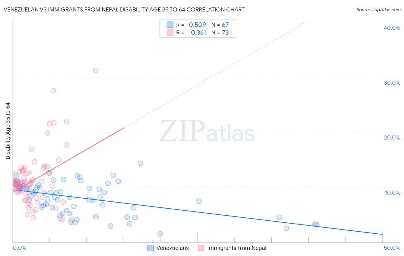 Venezuelan vs Immigrants from Nepal Disability Age 35 to 64
