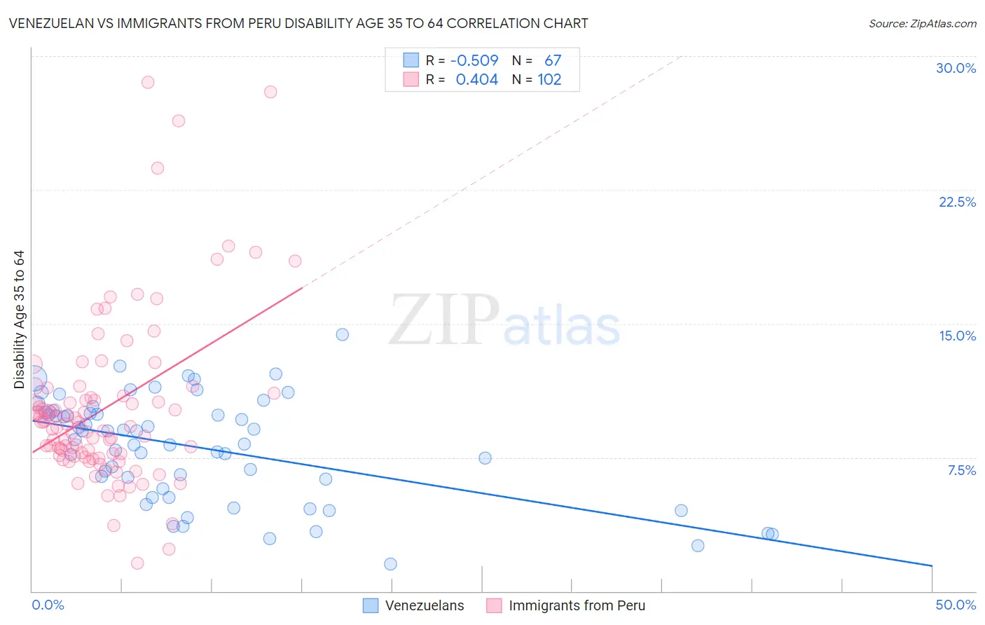 Venezuelan vs Immigrants from Peru Disability Age 35 to 64