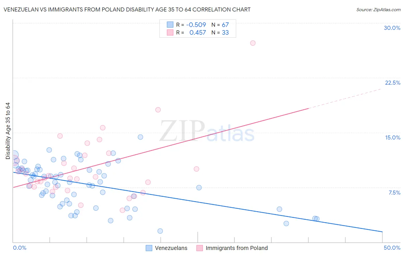 Venezuelan vs Immigrants from Poland Disability Age 35 to 64