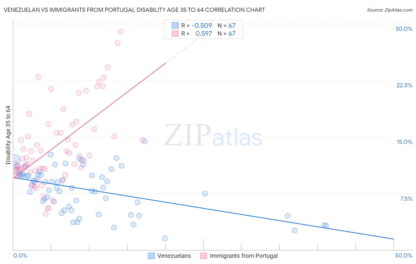 Venezuelan vs Immigrants from Portugal Disability Age 35 to 64