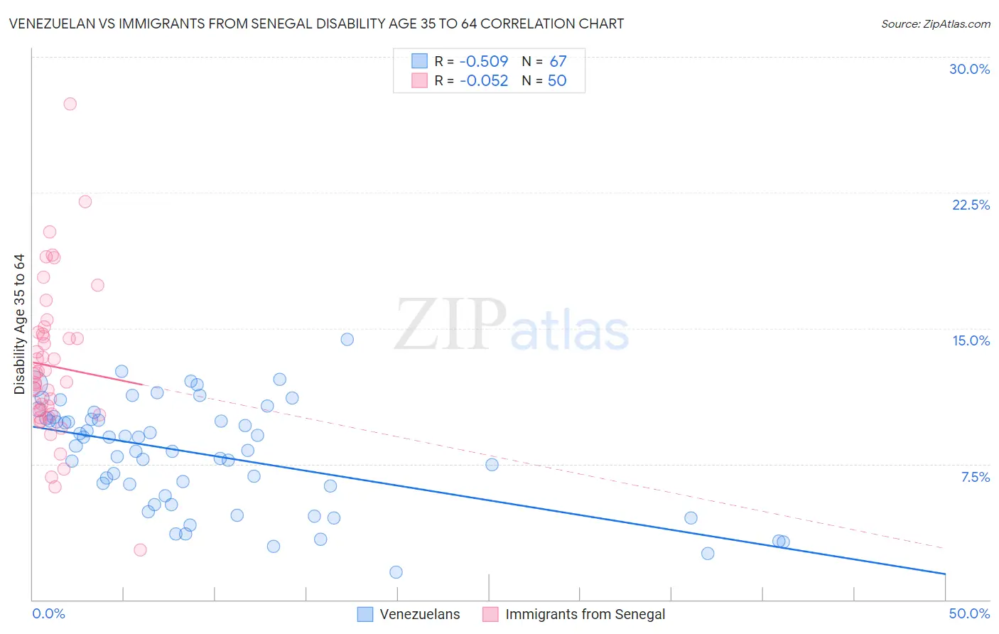 Venezuelan vs Immigrants from Senegal Disability Age 35 to 64