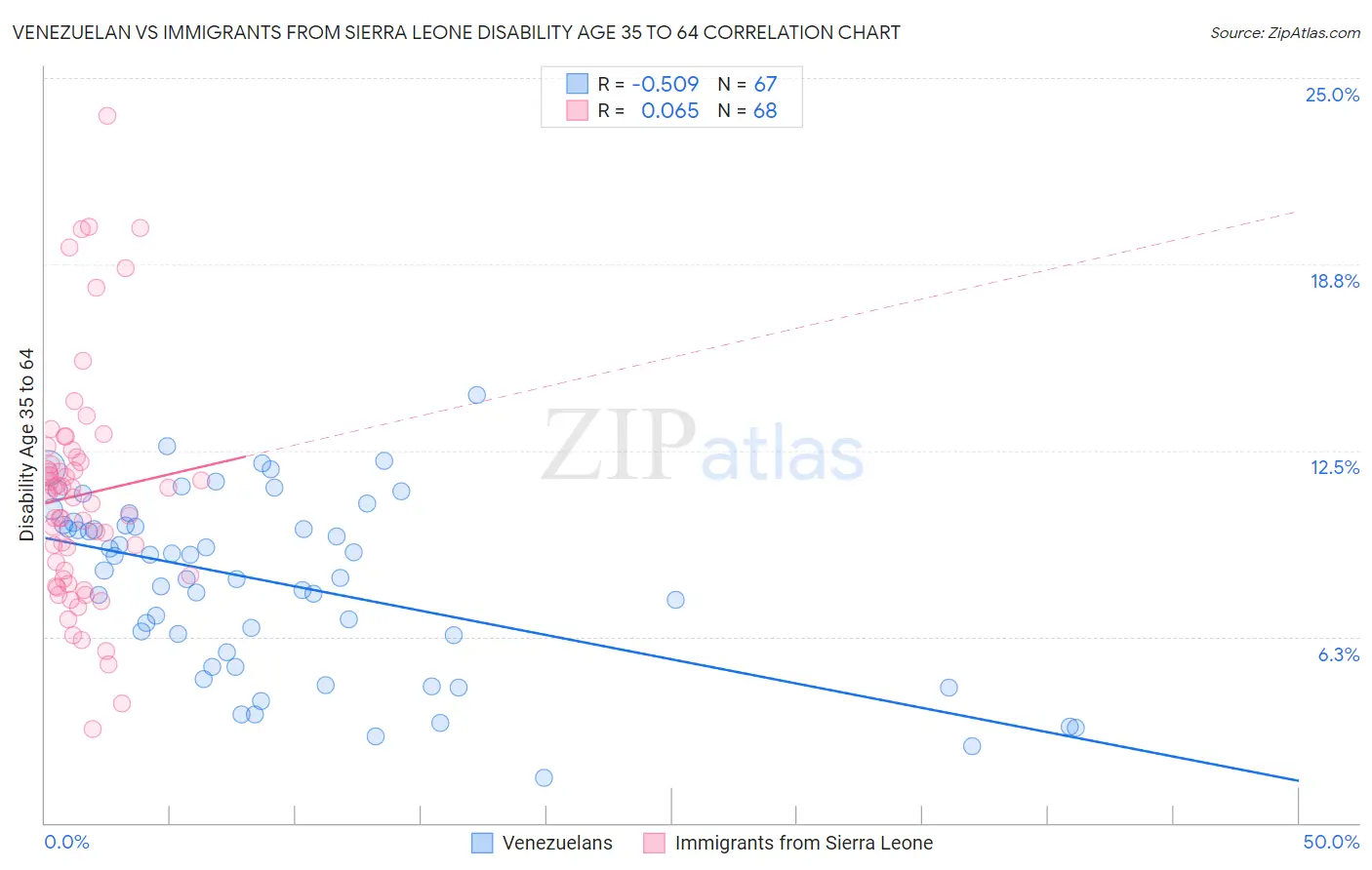 Venezuelan vs Immigrants from Sierra Leone Disability Age 35 to 64
