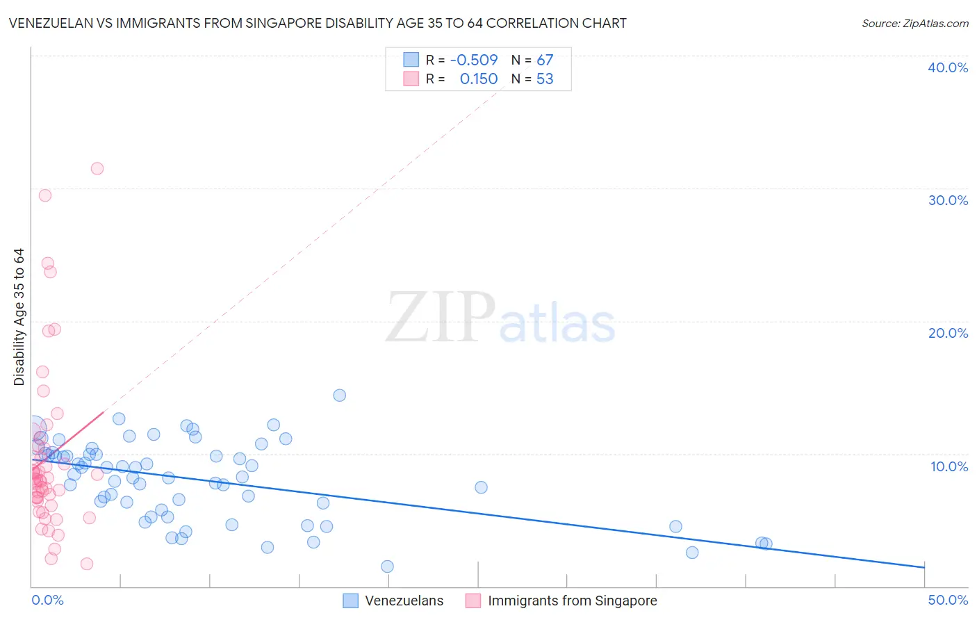 Venezuelan vs Immigrants from Singapore Disability Age 35 to 64