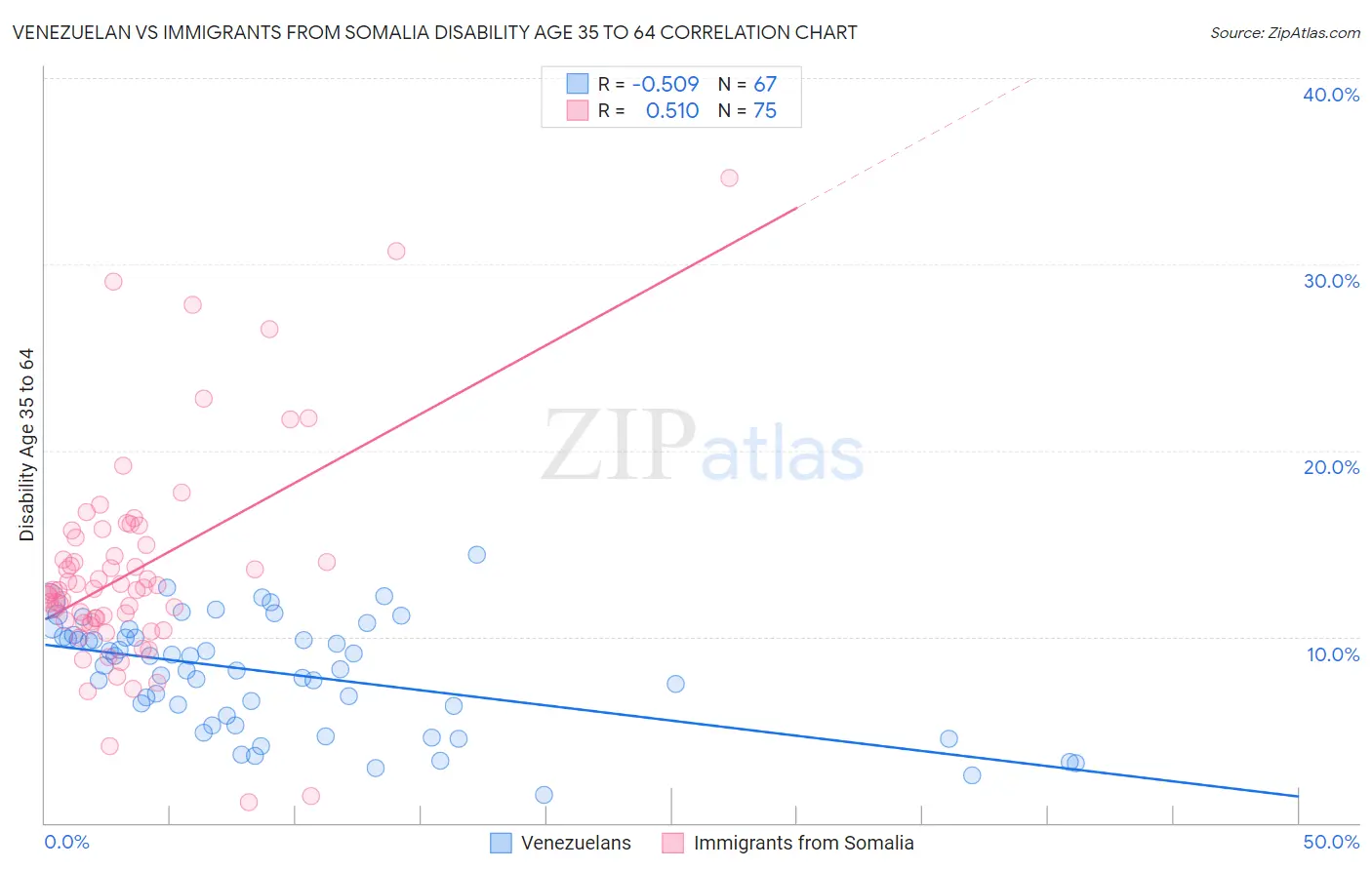 Venezuelan vs Immigrants from Somalia Disability Age 35 to 64