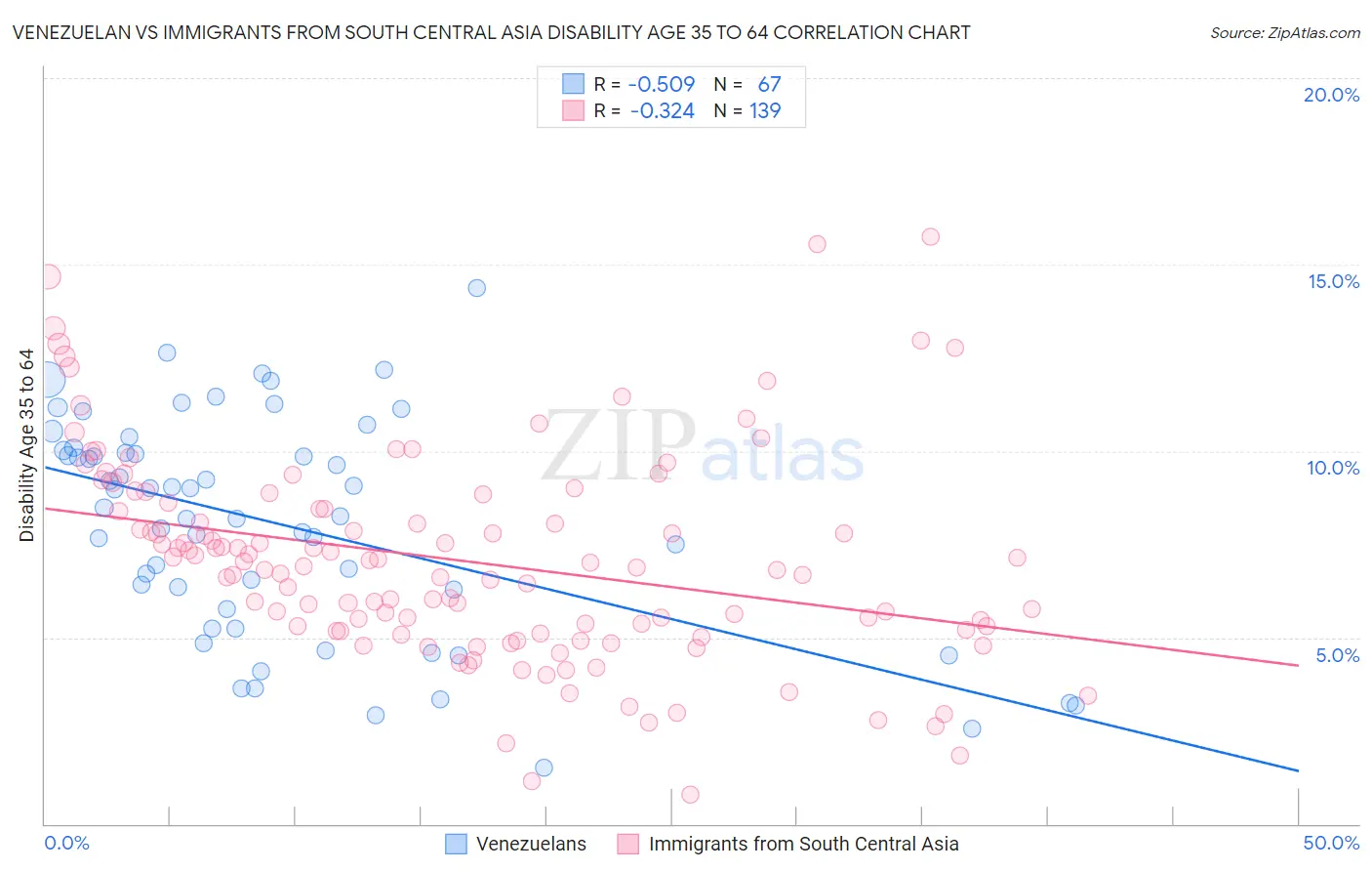 Venezuelan vs Immigrants from South Central Asia Disability Age 35 to 64