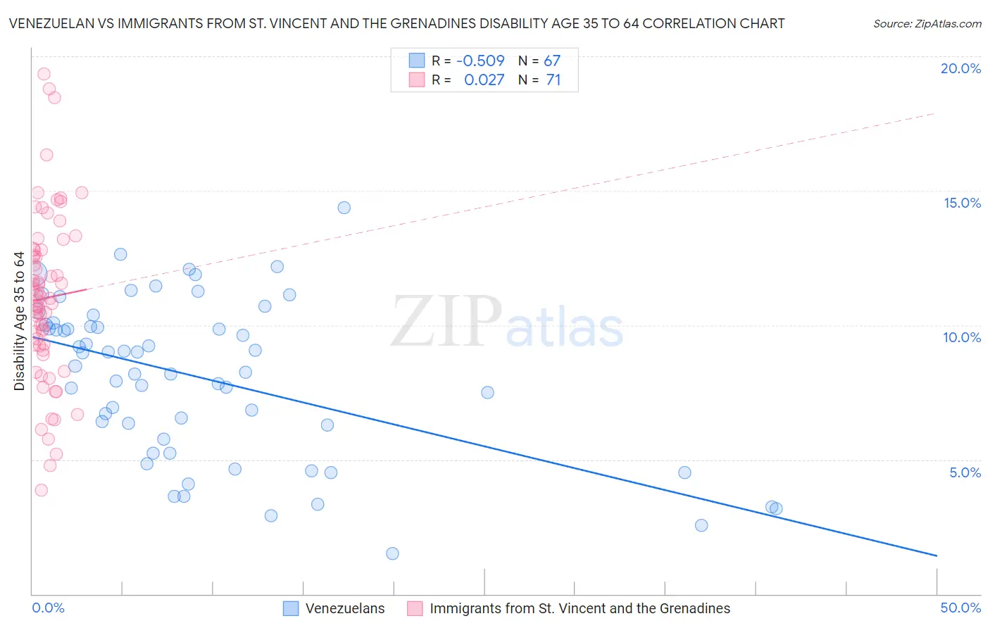 Venezuelan vs Immigrants from St. Vincent and the Grenadines Disability Age 35 to 64