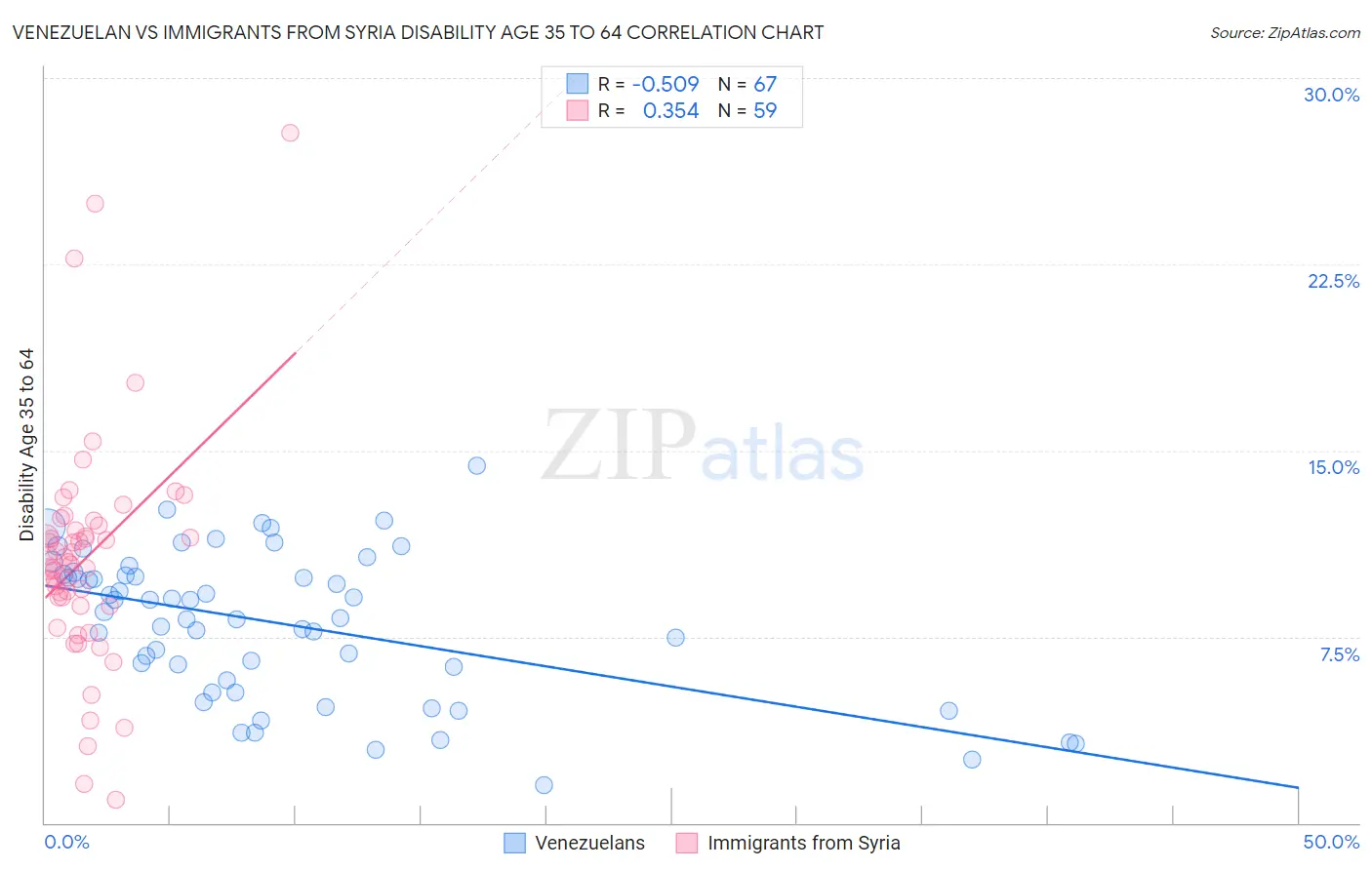 Venezuelan vs Immigrants from Syria Disability Age 35 to 64