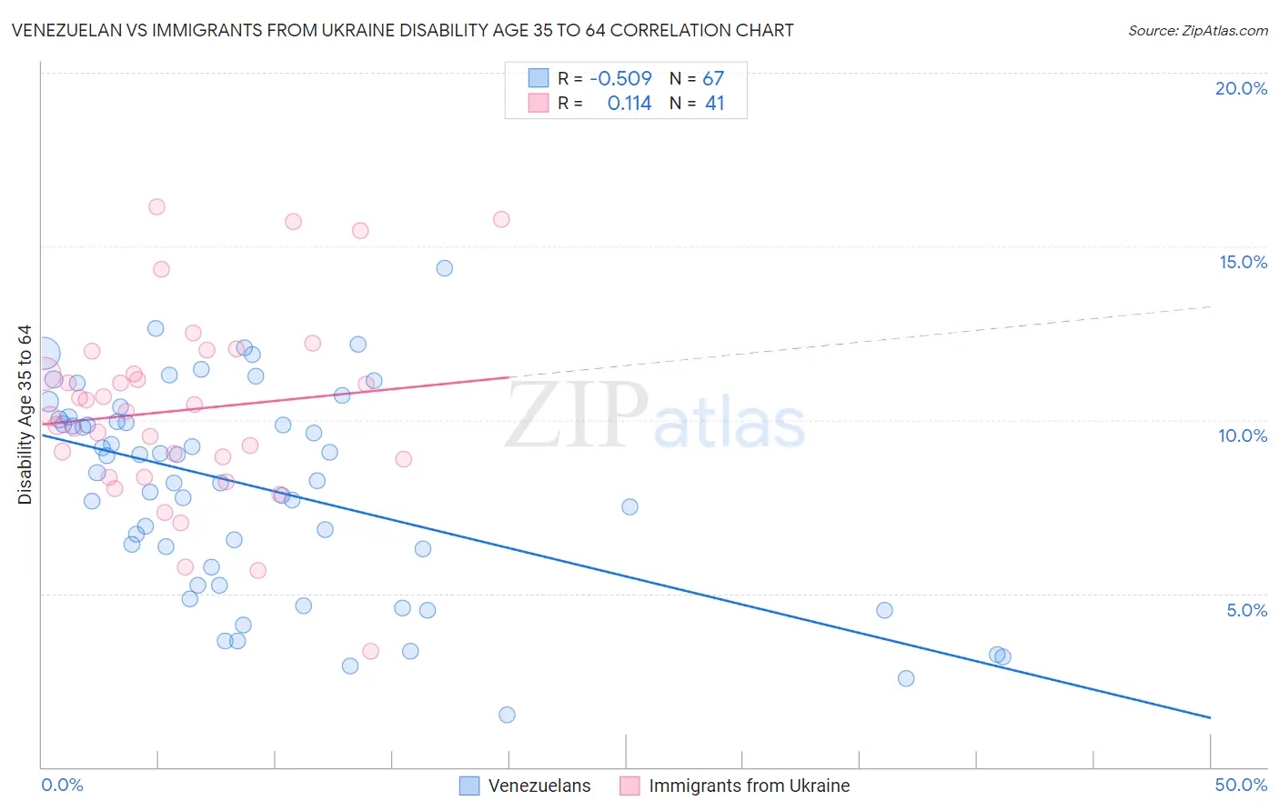 Venezuelan vs Immigrants from Ukraine Disability Age 35 to 64