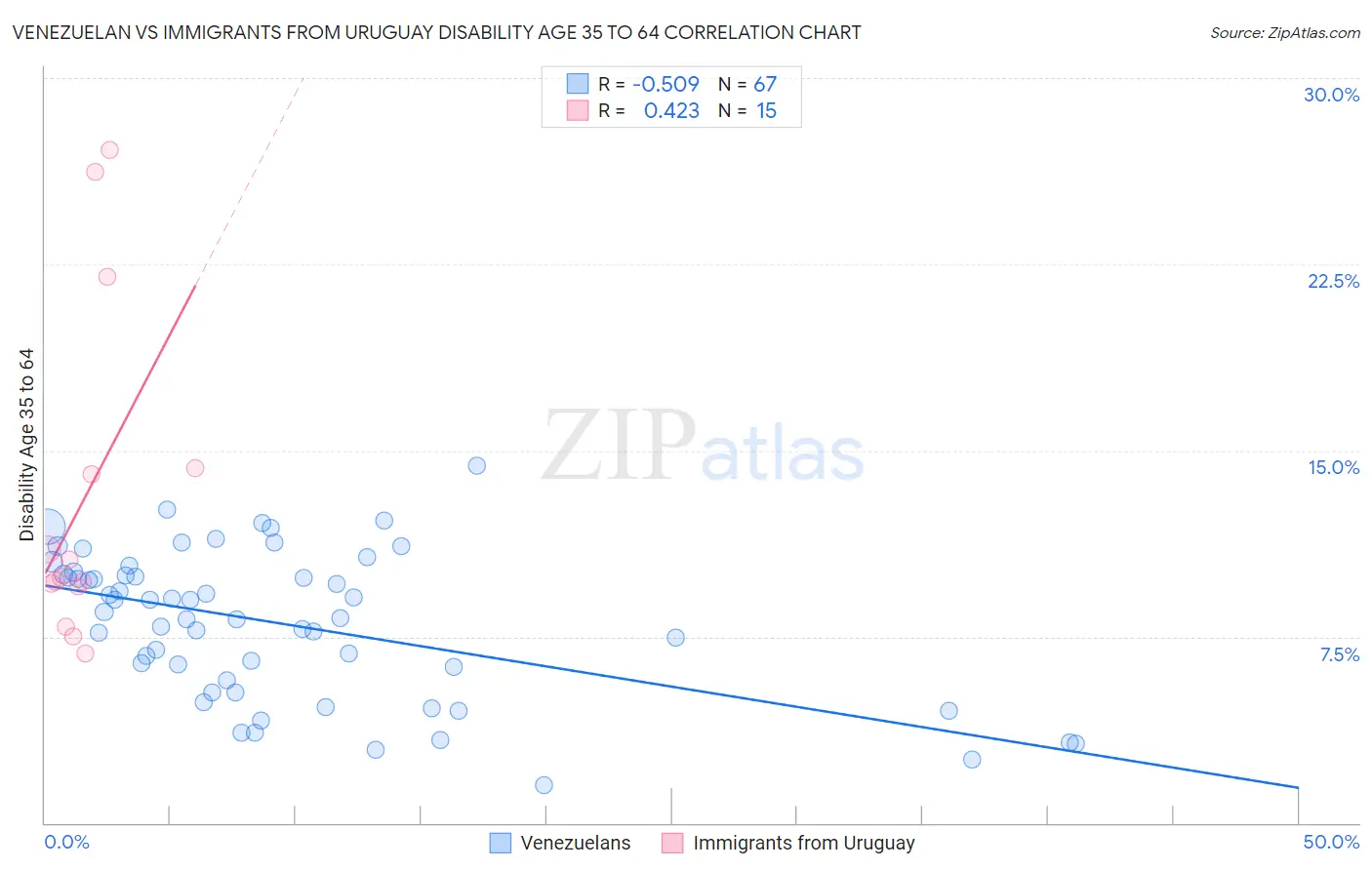 Venezuelan vs Immigrants from Uruguay Disability Age 35 to 64