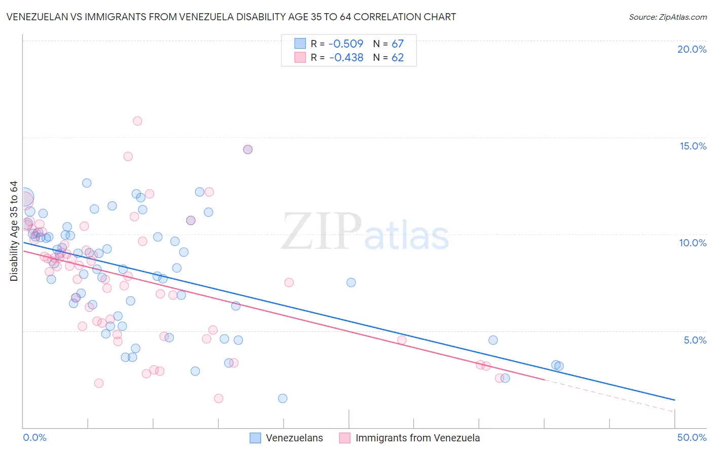 Venezuelan vs Immigrants from Venezuela Disability Age 35 to 64