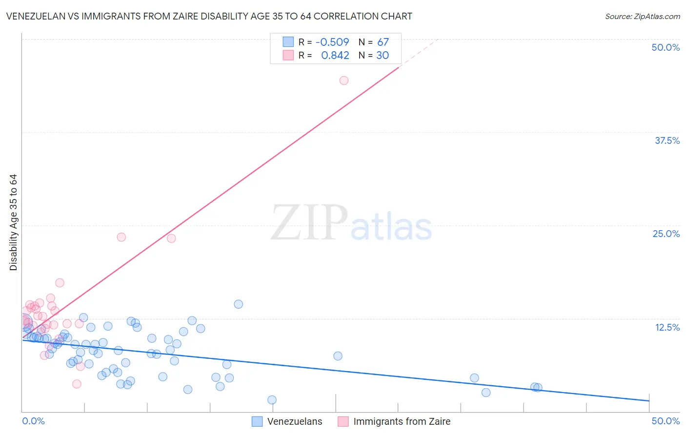 Venezuelan vs Immigrants from Zaire Disability Age 35 to 64