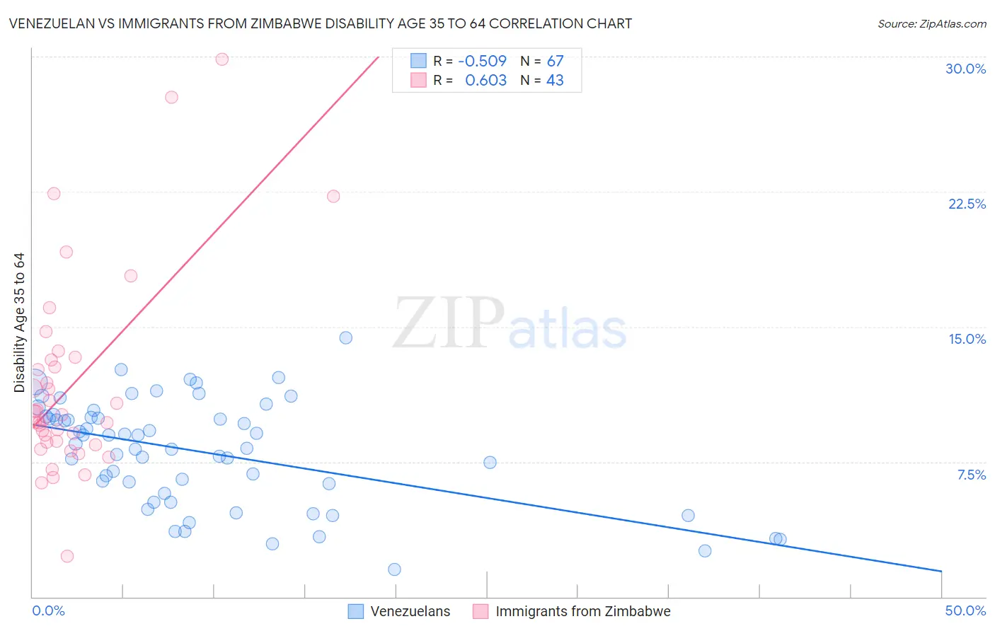 Venezuelan vs Immigrants from Zimbabwe Disability Age 35 to 64