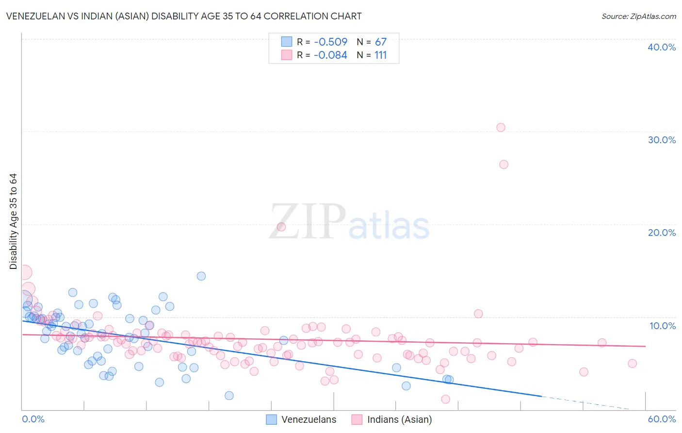 Venezuelan vs Indian (Asian) Disability Age 35 to 64