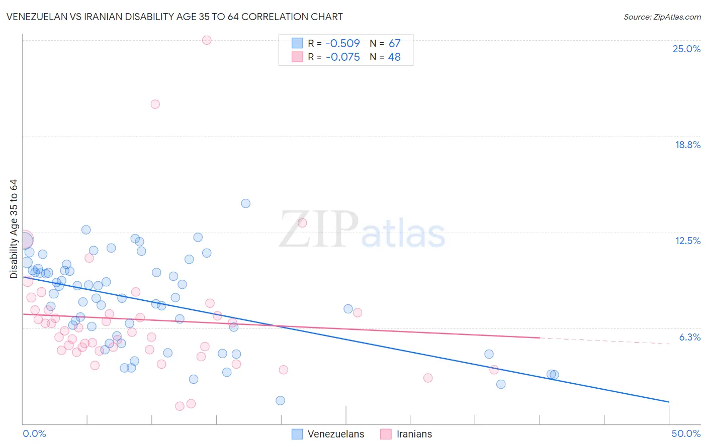 Venezuelan vs Iranian Disability Age 35 to 64
