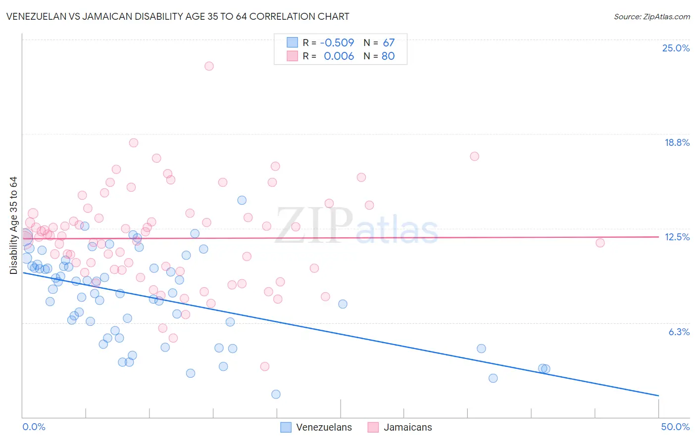 Venezuelan vs Jamaican Disability Age 35 to 64