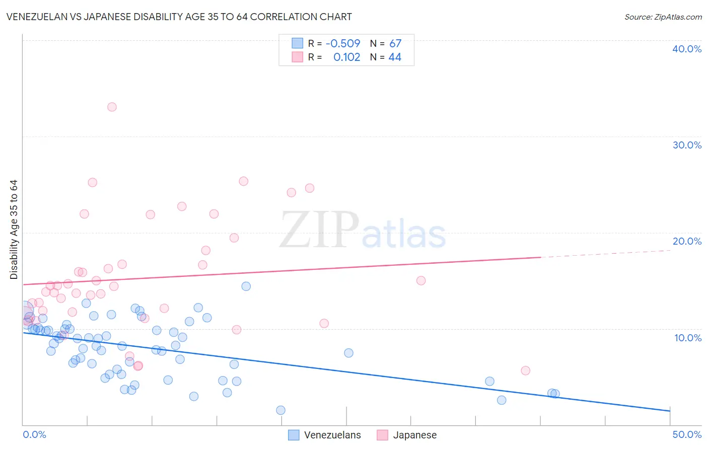 Venezuelan vs Japanese Disability Age 35 to 64