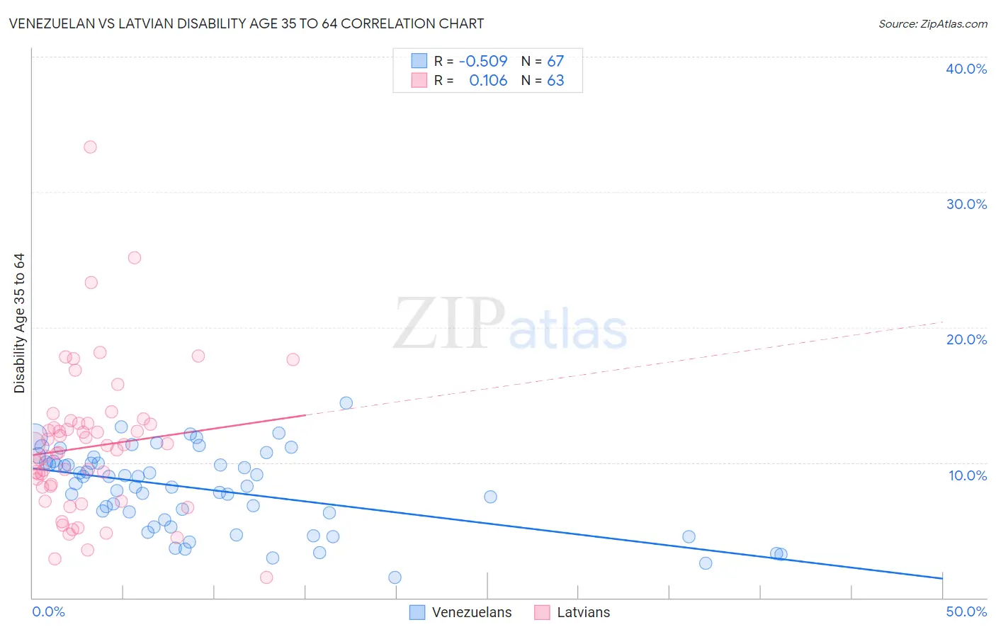 Venezuelan vs Latvian Disability Age 35 to 64