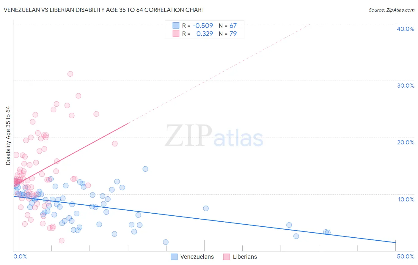 Venezuelan vs Liberian Disability Age 35 to 64