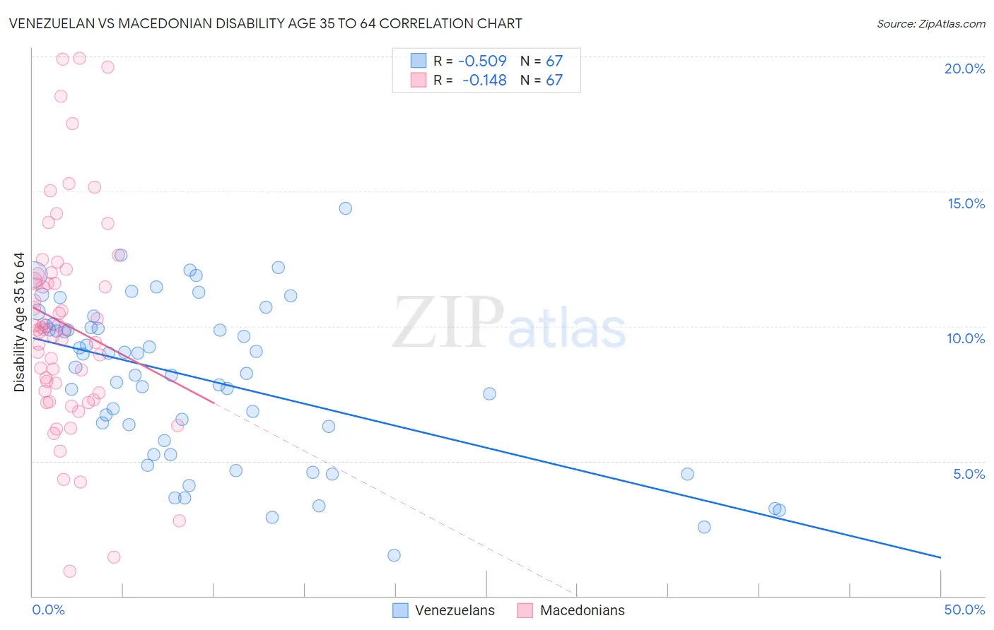 Venezuelan vs Macedonian Disability Age 35 to 64