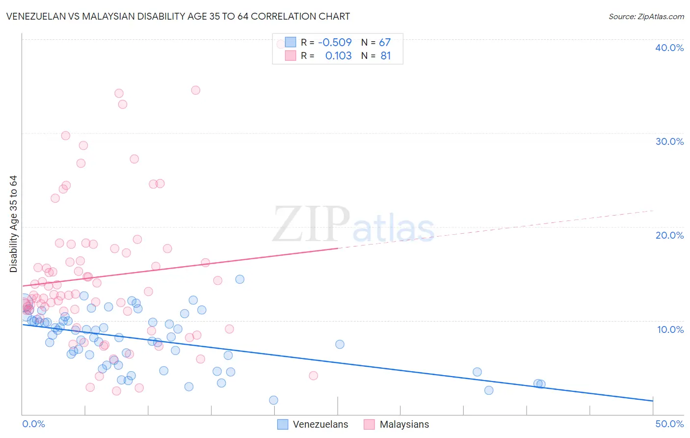 Venezuelan vs Malaysian Disability Age 35 to 64