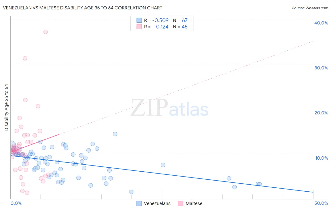 Venezuelan vs Maltese Disability Age 35 to 64