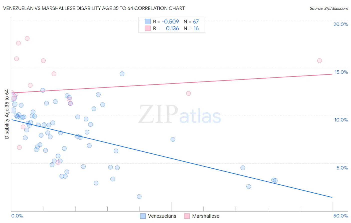 Venezuelan vs Marshallese Disability Age 35 to 64