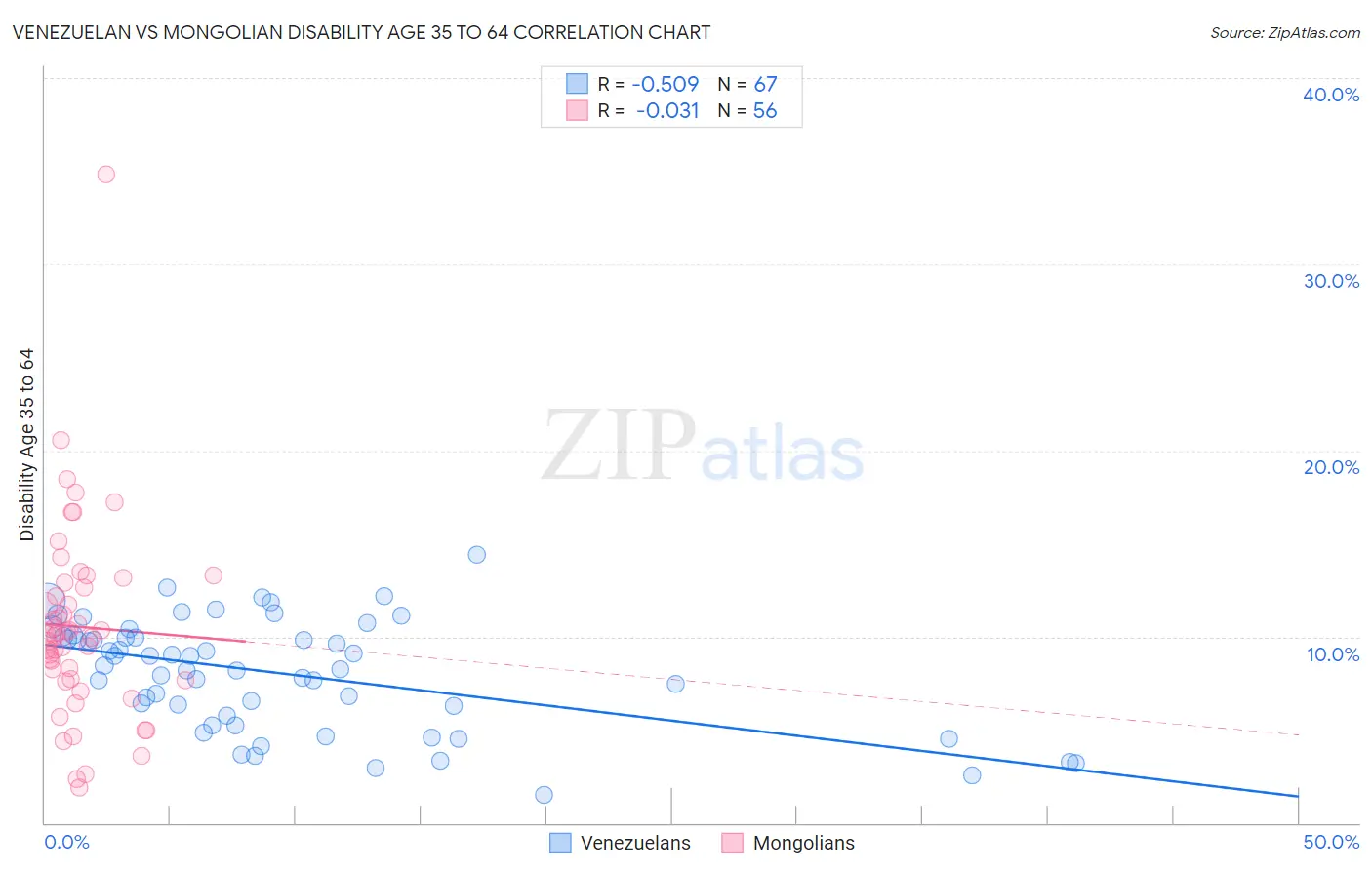 Venezuelan vs Mongolian Disability Age 35 to 64