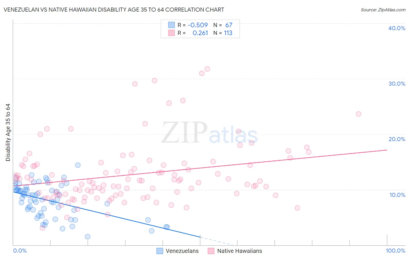 Venezuelan vs Native Hawaiian Disability Age 35 to 64