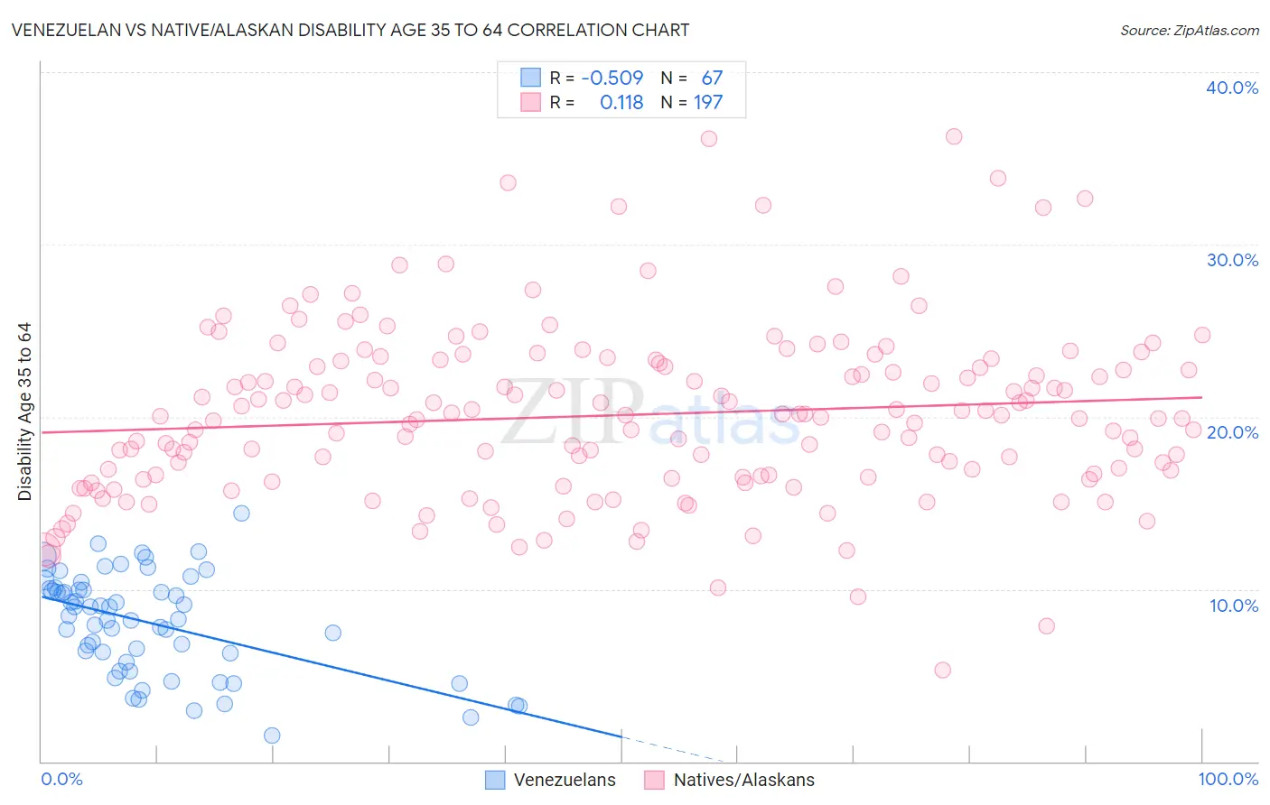 Venezuelan vs Native/Alaskan Disability Age 35 to 64