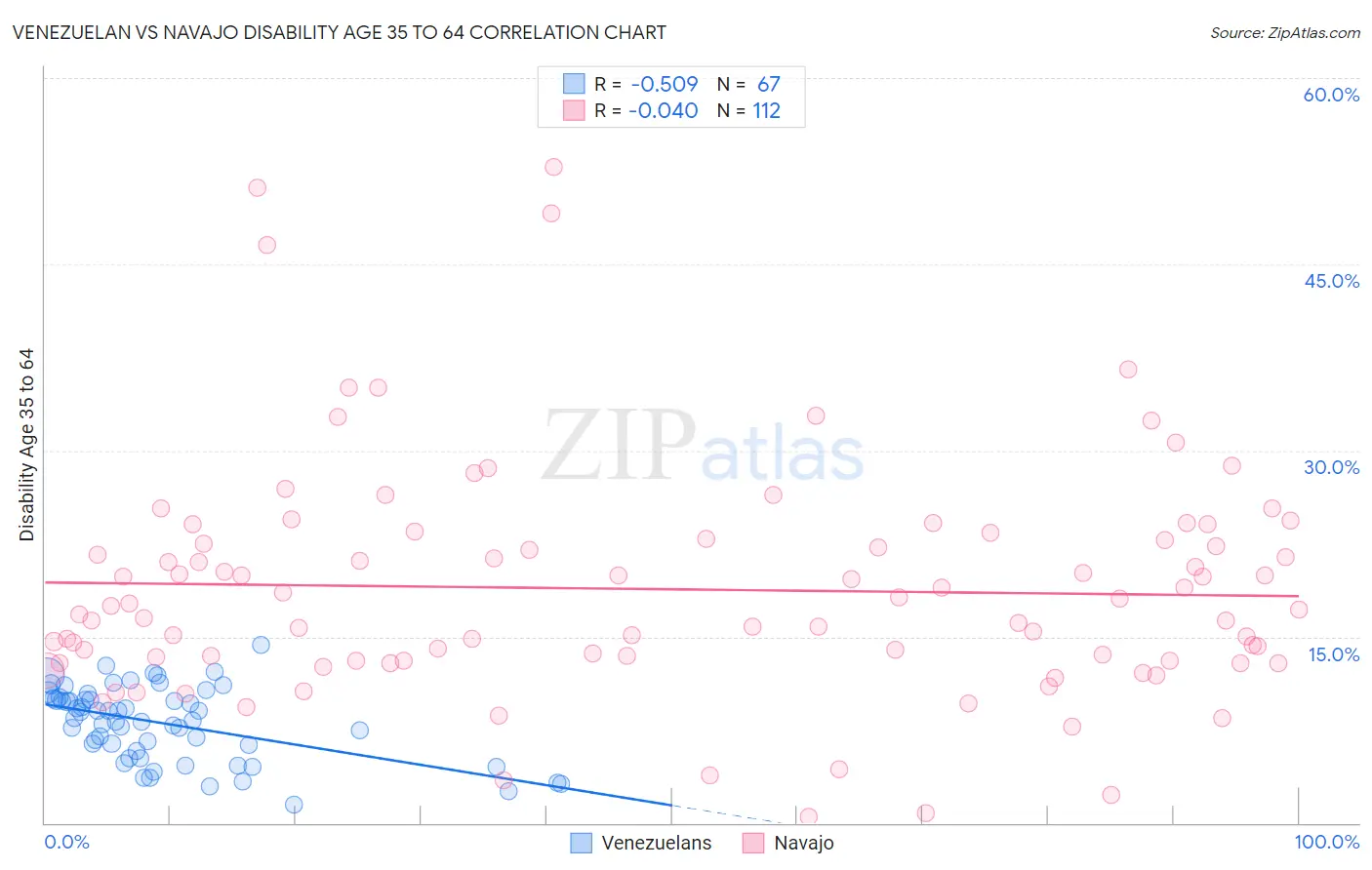 Venezuelan vs Navajo Disability Age 35 to 64