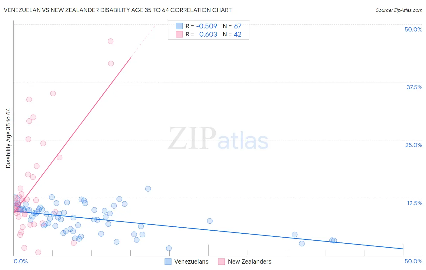 Venezuelan vs New Zealander Disability Age 35 to 64