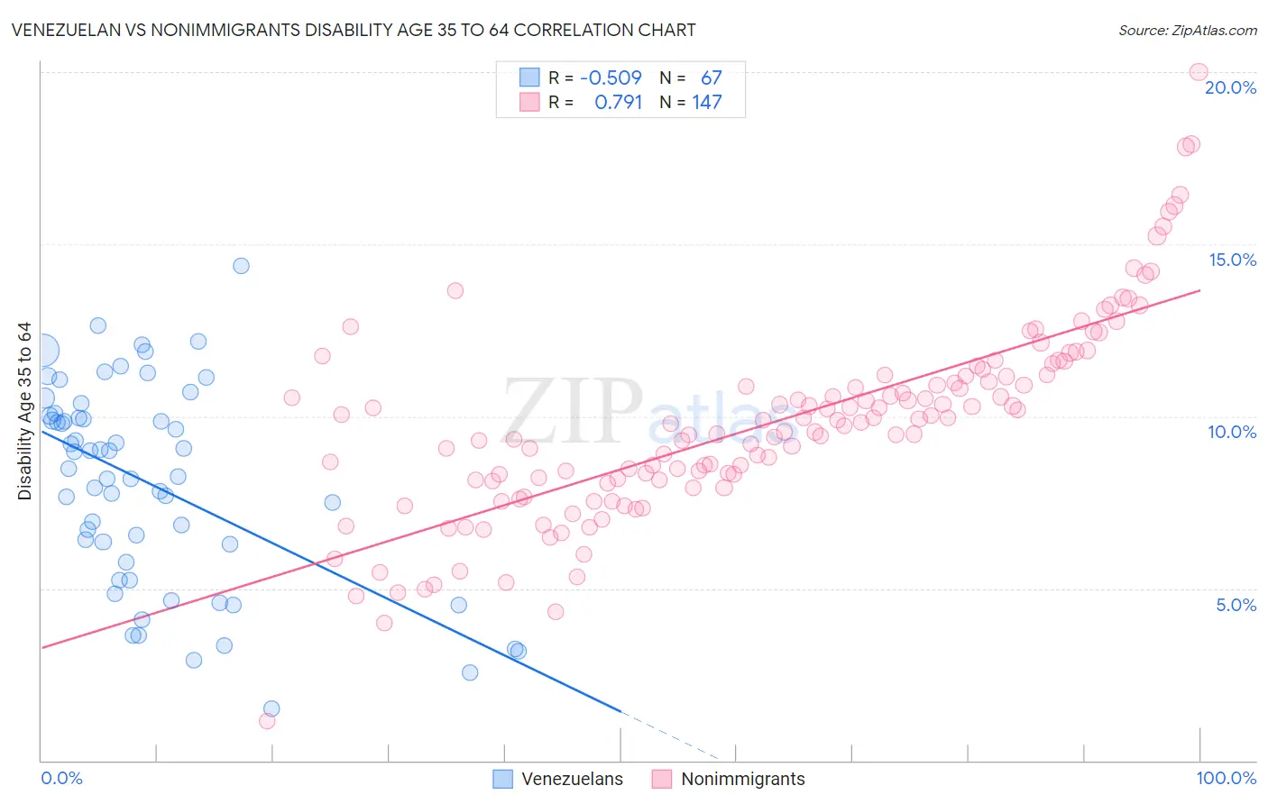 Venezuelan vs Nonimmigrants Disability Age 35 to 64