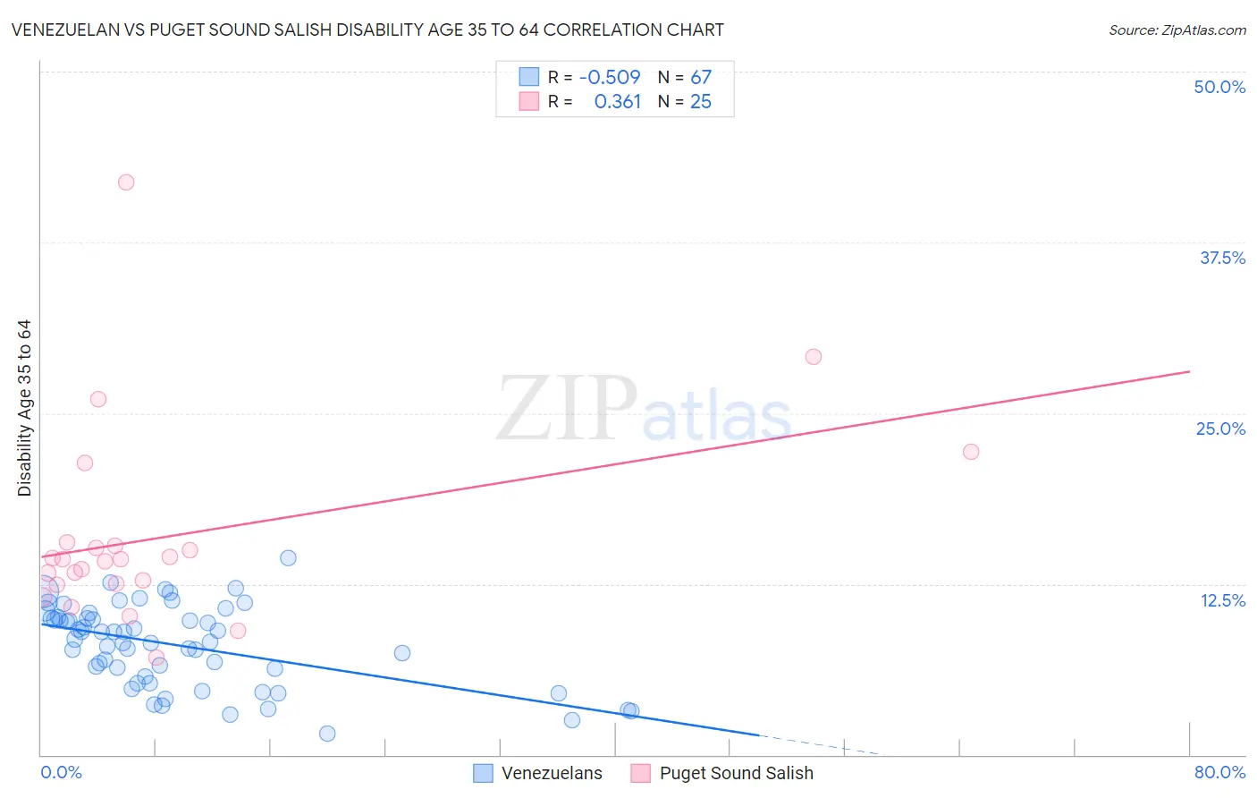 Venezuelan vs Puget Sound Salish Disability Age 35 to 64