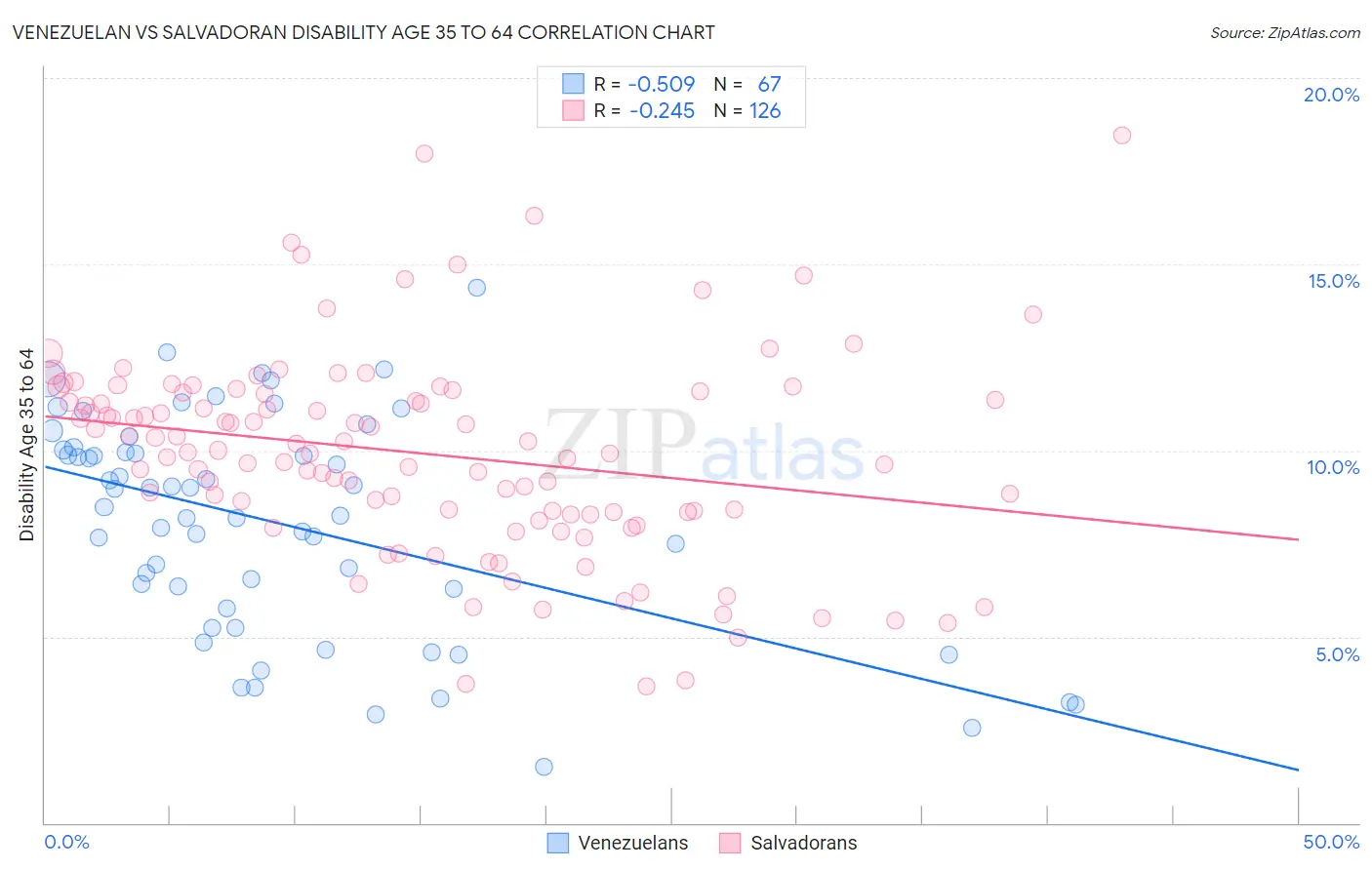 Venezuelan vs Salvadoran Disability Age 35 to 64