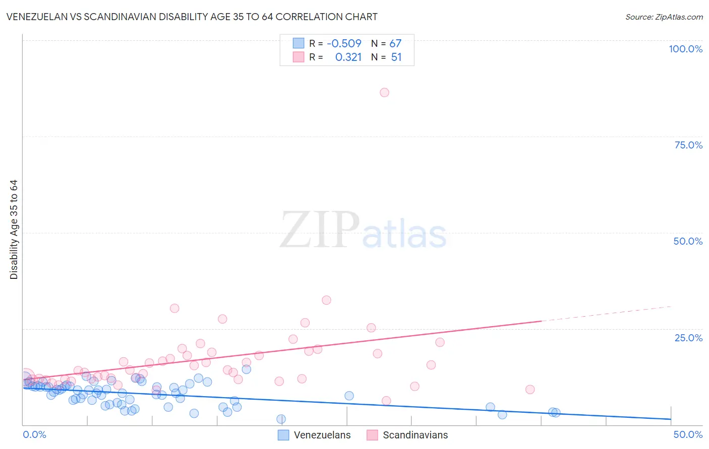 Venezuelan vs Scandinavian Disability Age 35 to 64