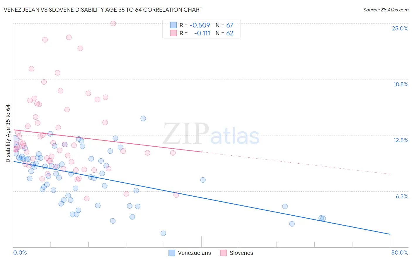 Venezuelan vs Slovene Disability Age 35 to 64