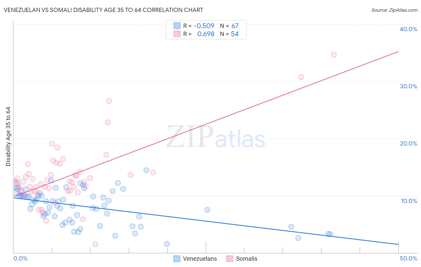 Venezuelan vs Somali Disability Age 35 to 64