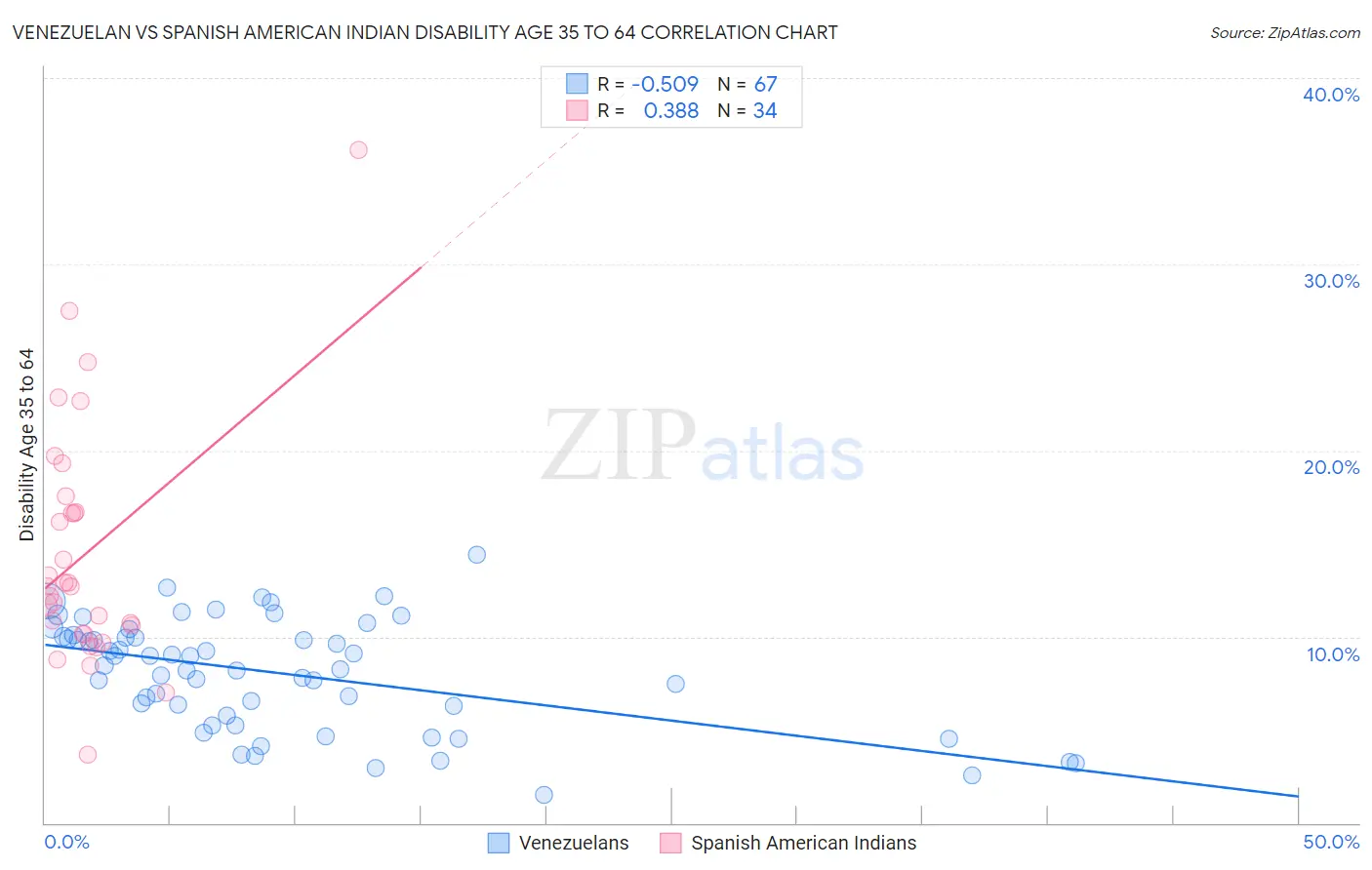Venezuelan vs Spanish American Indian Disability Age 35 to 64
