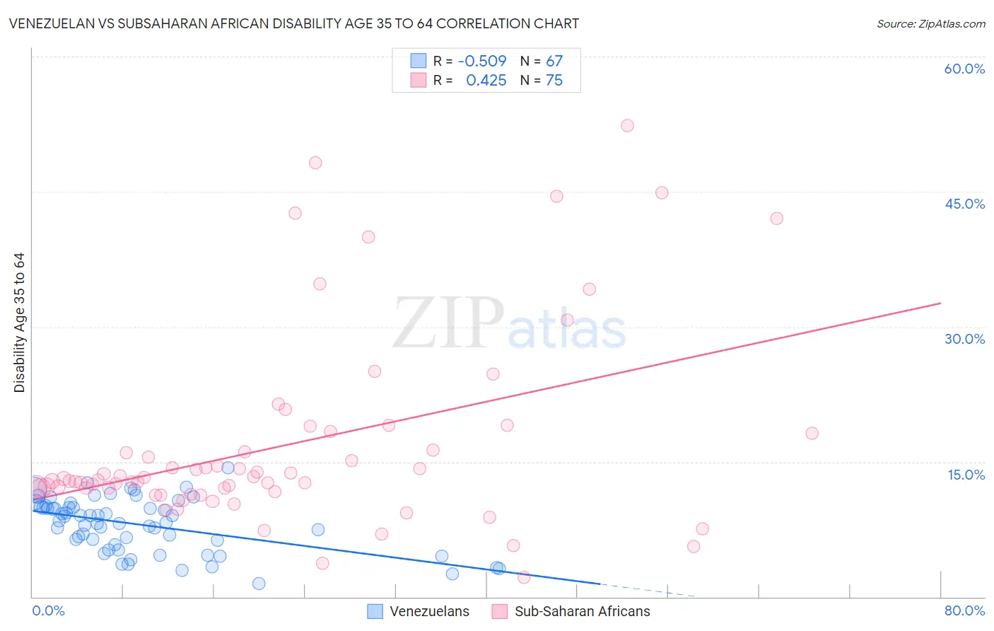 Venezuelan vs Subsaharan African Disability Age 35 to 64